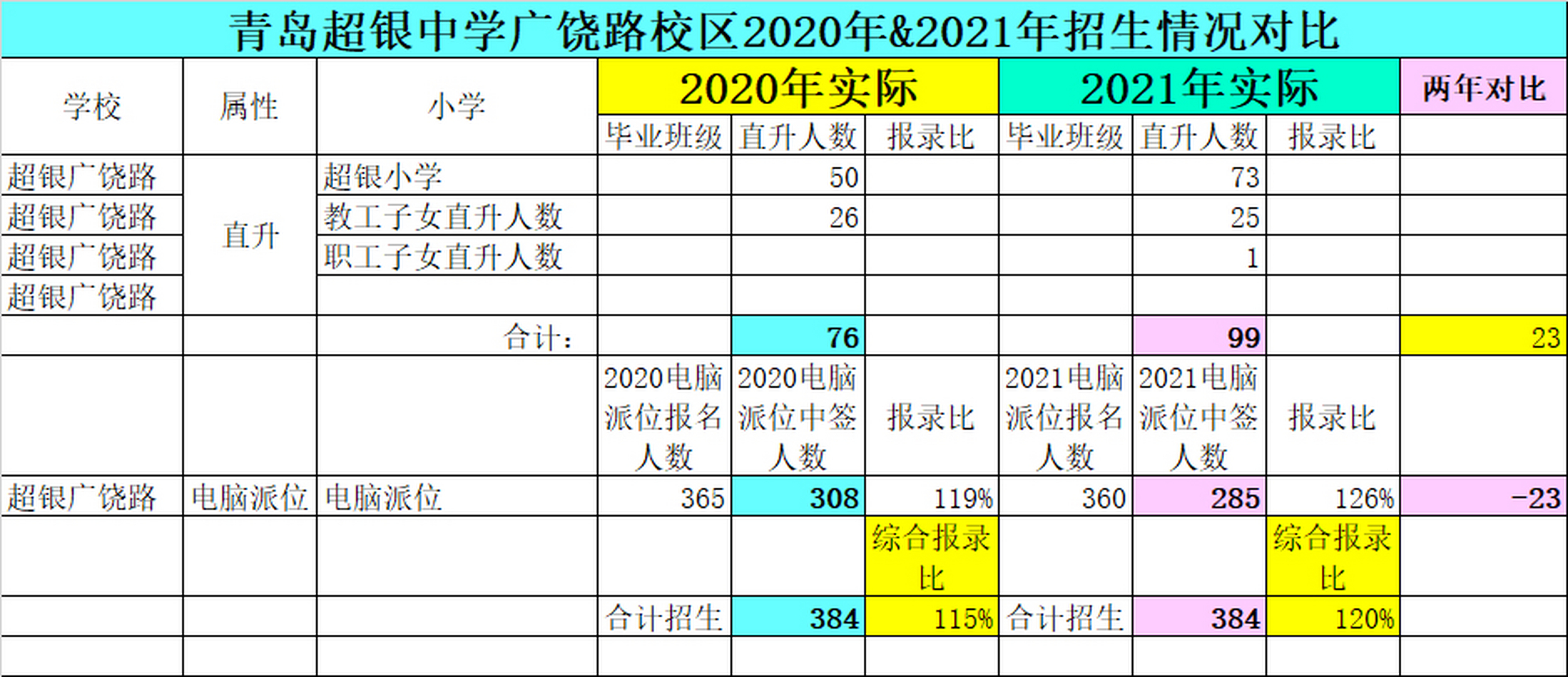 青島超銀中學廣饒路校區2021年報名情況 青島超銀中學廣饒路校區2021