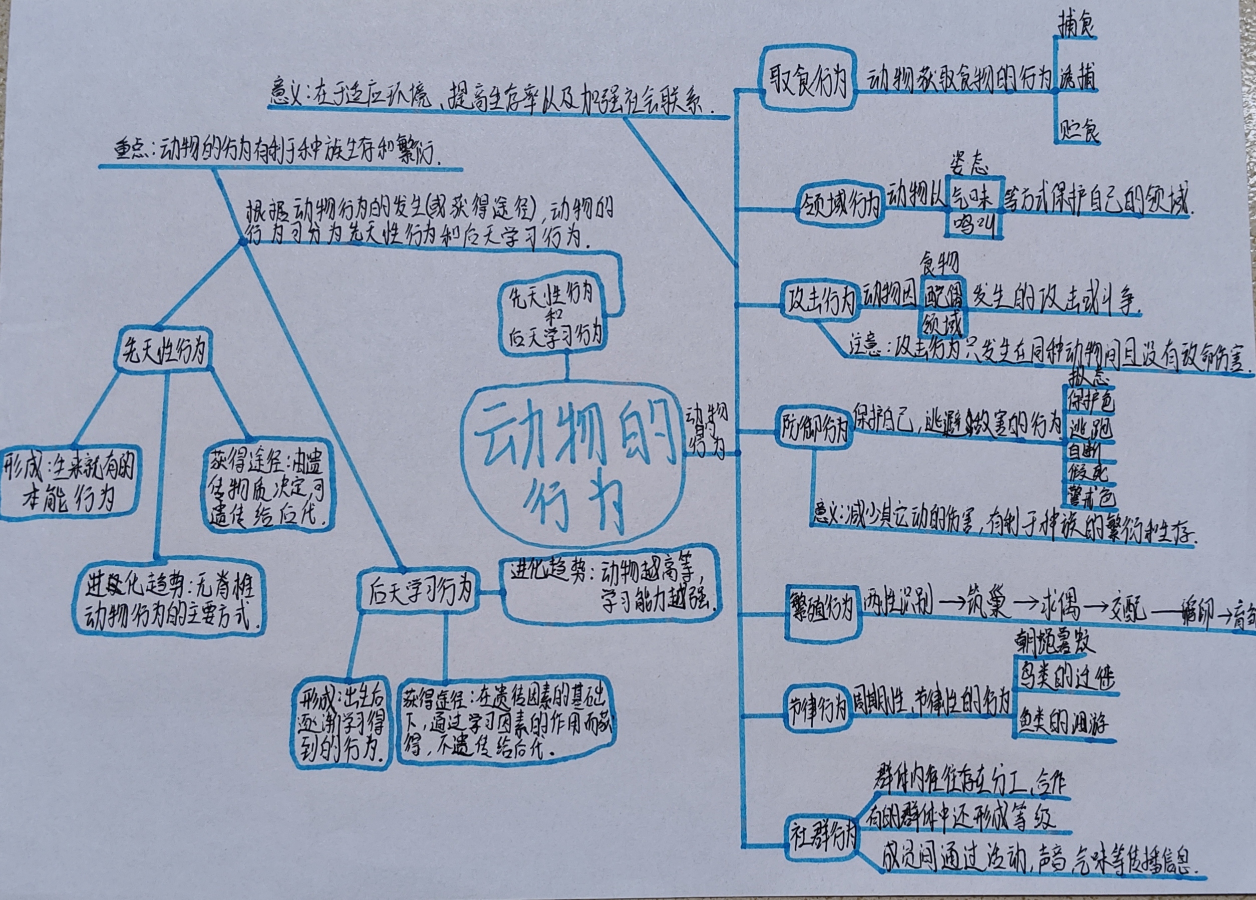 八上北师大生物第十六章动物的行为思维导图
