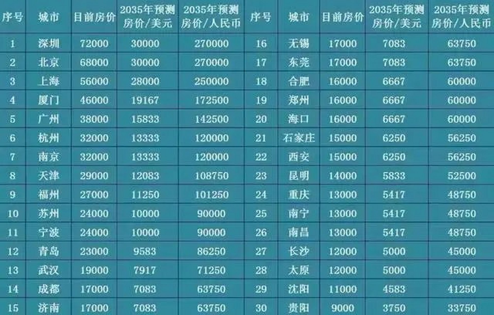 网传的一线,二线城市2035年的房价预测图,大家看看夸张不?
