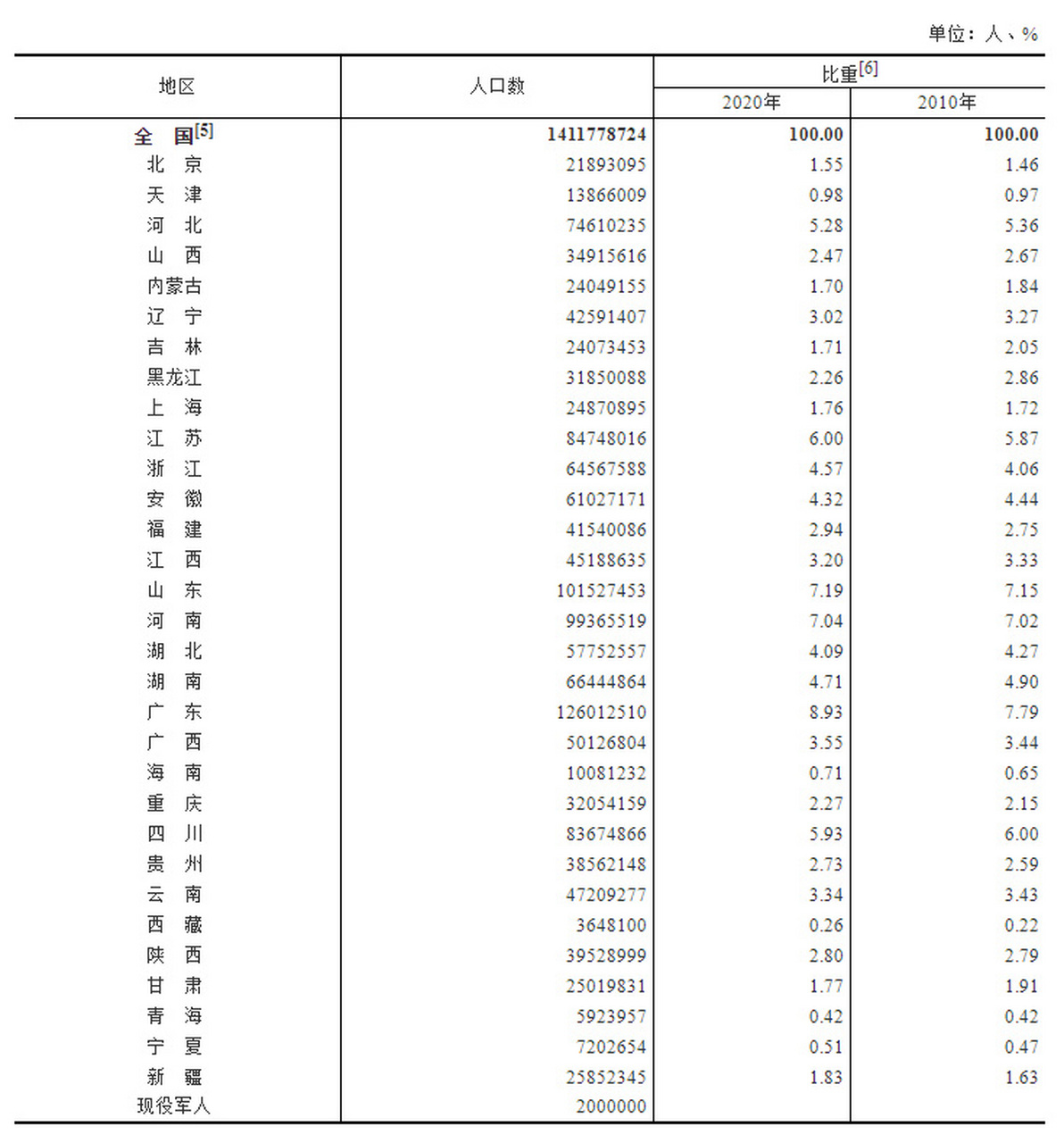 这两张2022年与2023年参加高考人数各省人口数字对比能解读出什么来?