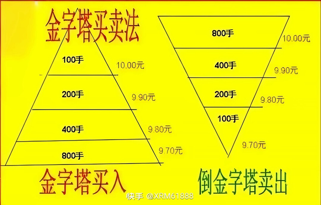 金字塔买卖法是一种投资策略,通过不同价格和数量的买卖操作实现利润