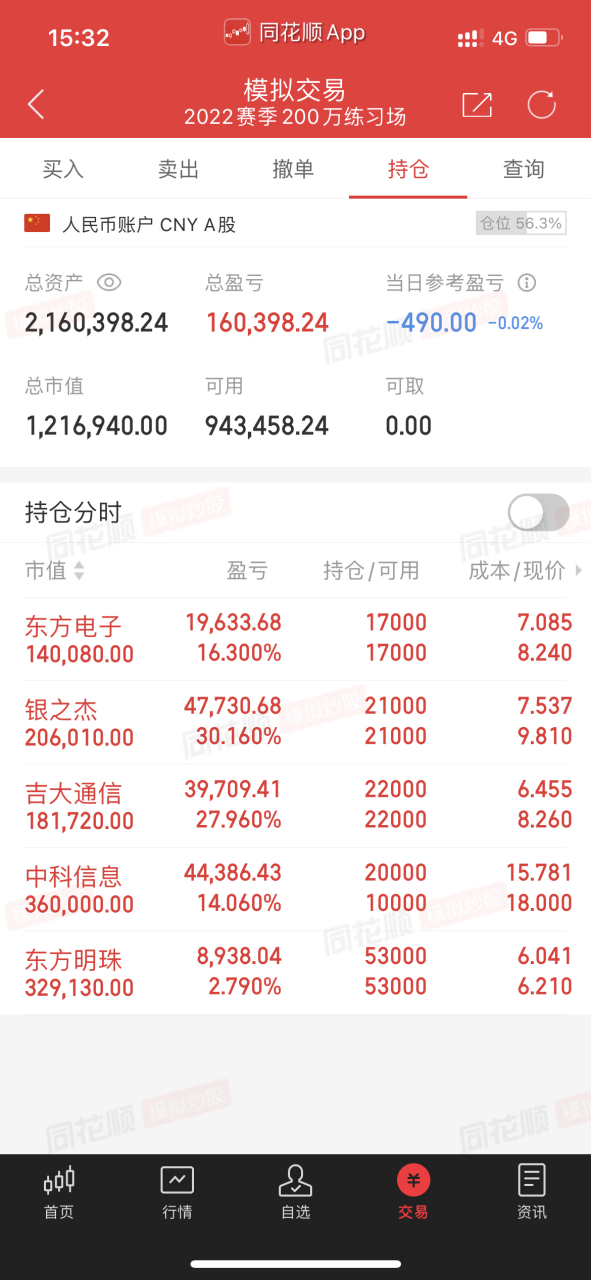 还是被没清完神州数码拉5个点! #股票# #基金