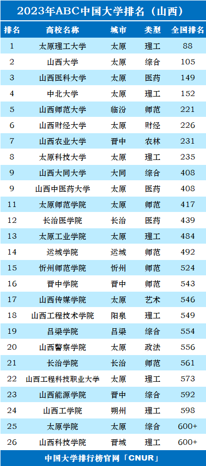 山西财经大学王牌专业排名(山西财经大学王牌专业有哪些)