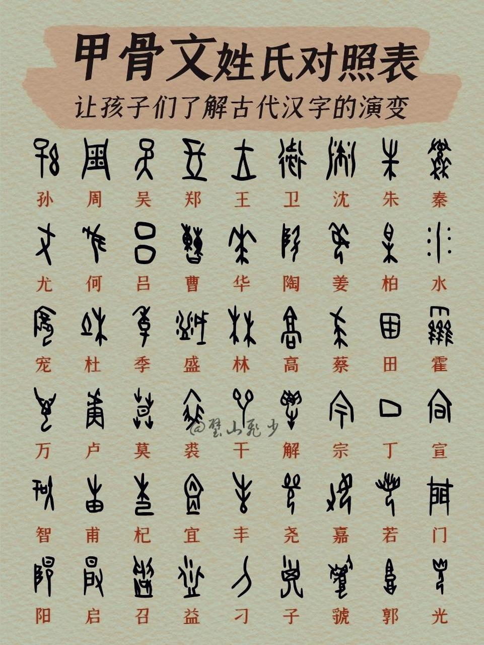甲骨文对应的姓氏