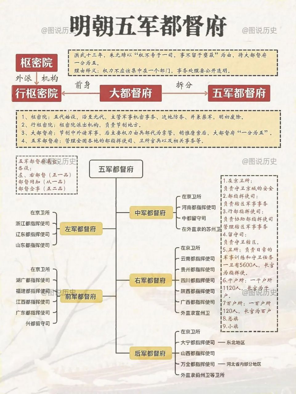 明朝五军都督府