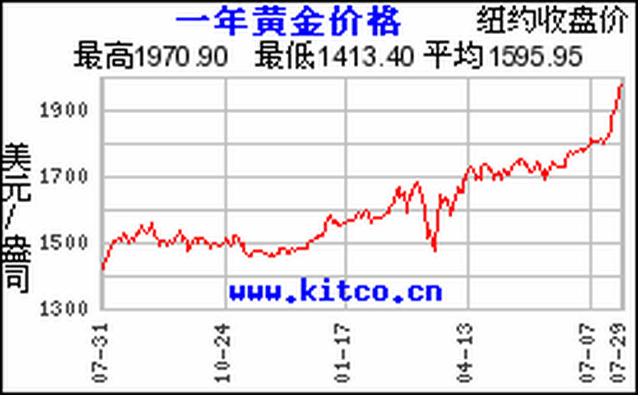 黄金价格走势十年,这几年黄金价格走势图