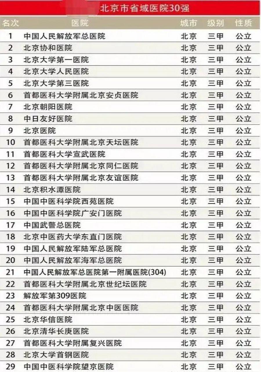 前五名依次是 中国人民解放军总医院(301医院) 北京市协和医院 北京