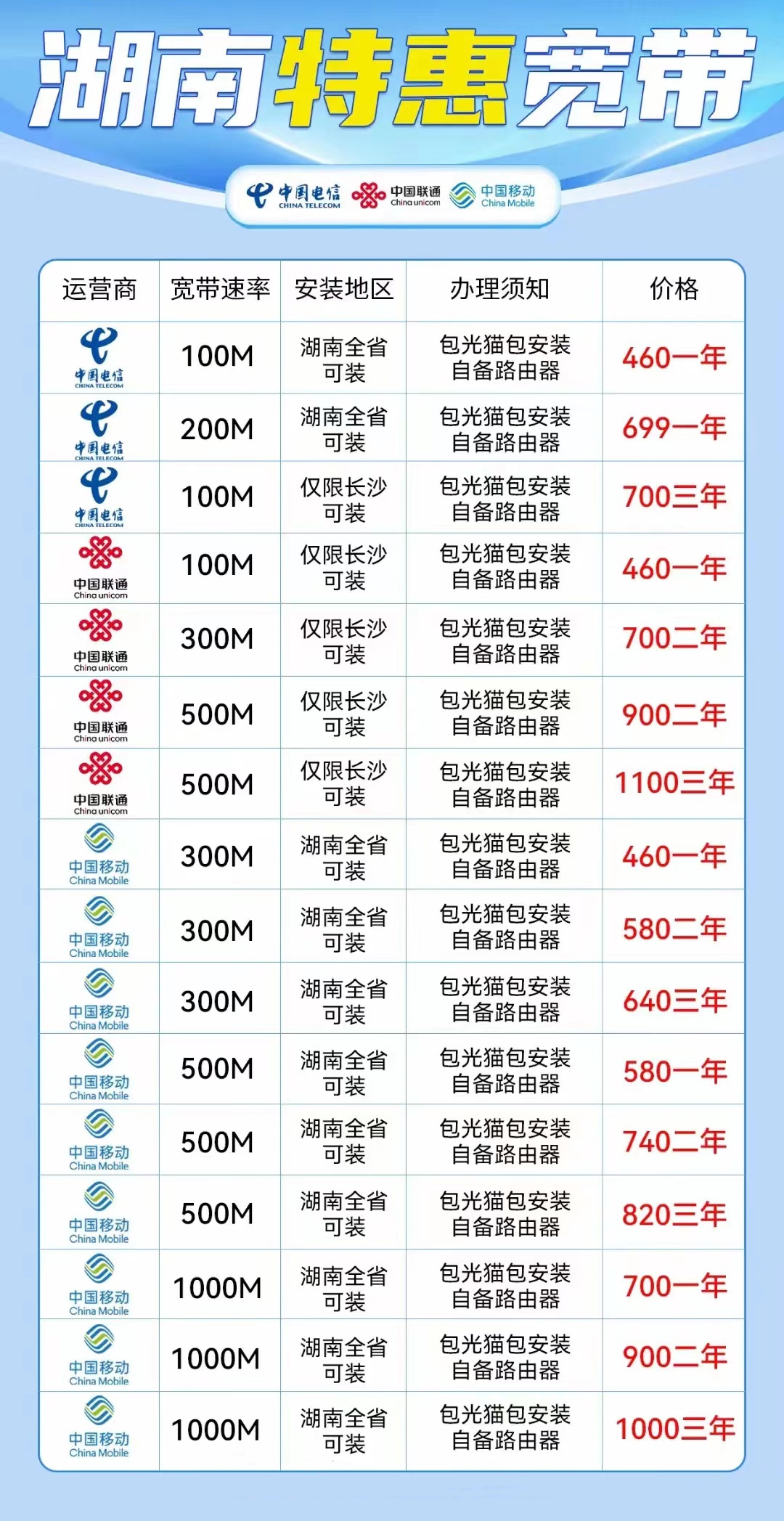 在选择宽带时,确实需要综合考虑多个因素,包括运营商,速率,价格以及