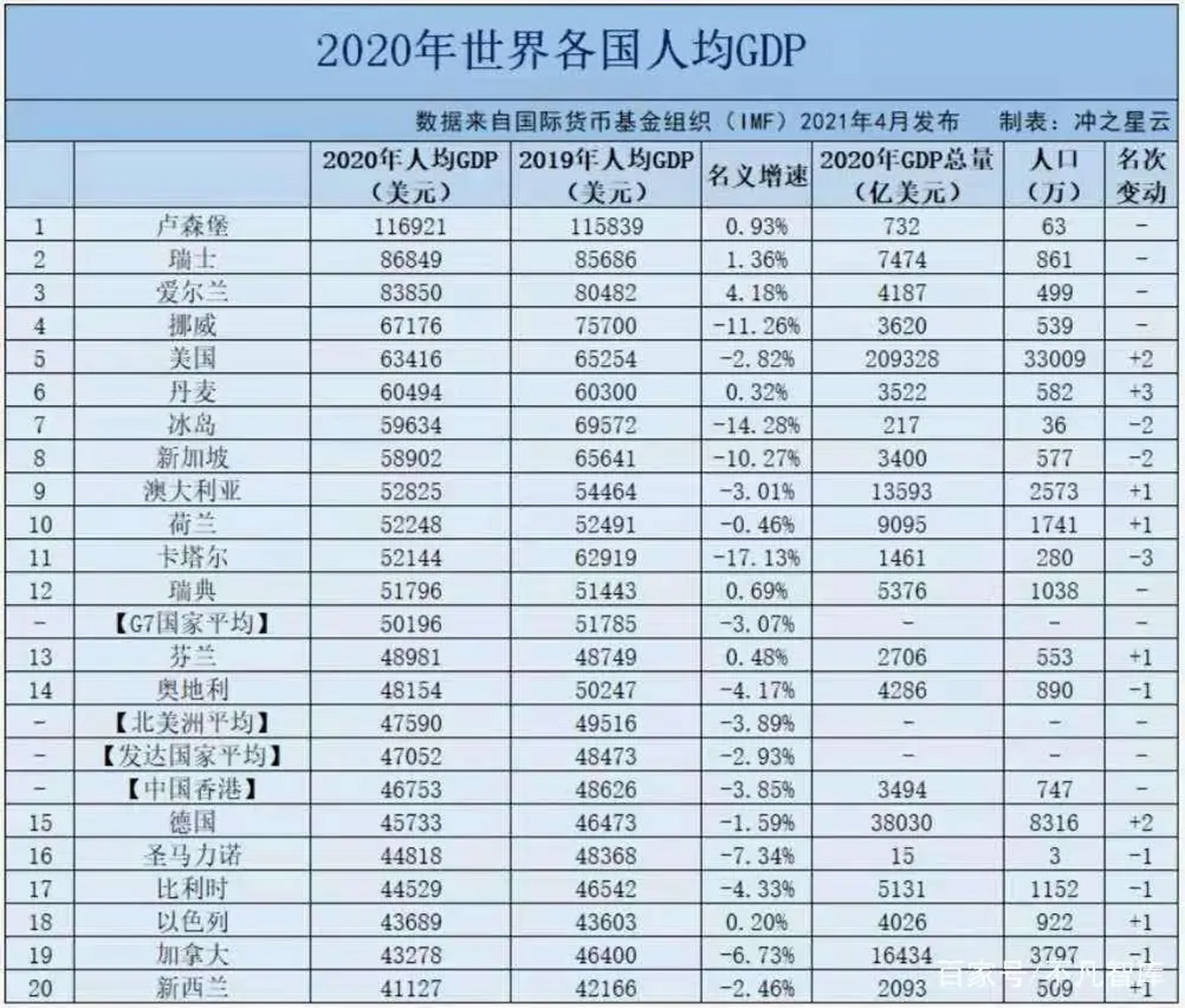 世界各国GDP2020图片