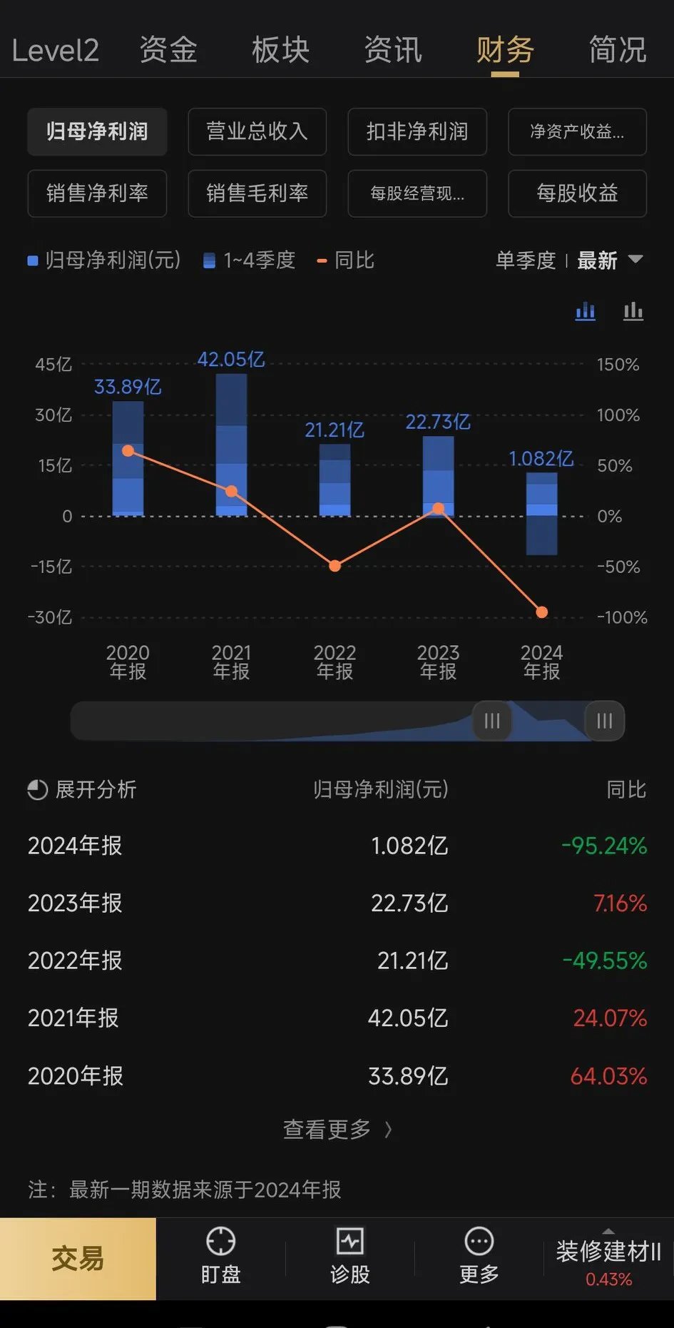 每股收益4.35分,2024年分红10派15.25元,股利支付率居然高达3393