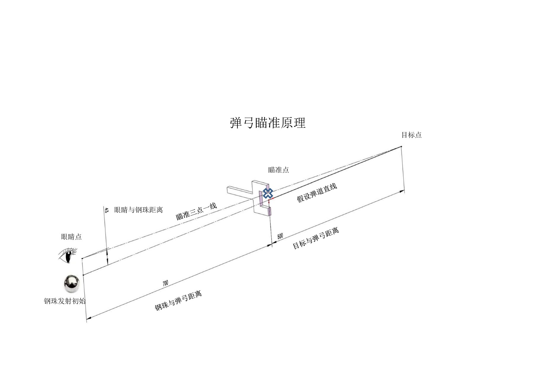弹弓瞄准原理,假设弹道为直线.