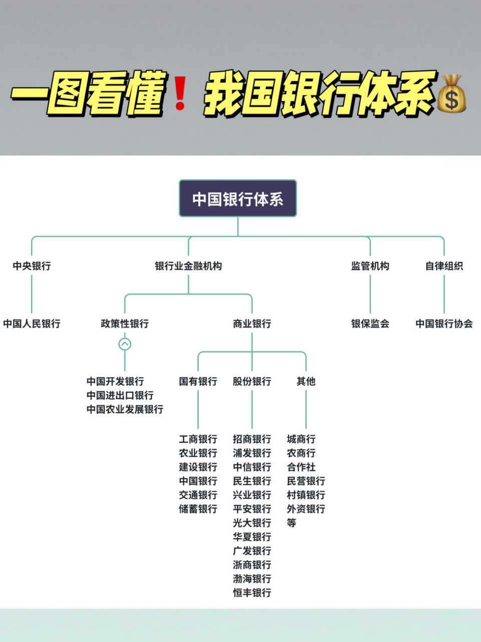 别在分不清中国人民银行,政策性银行,商业银行,农村信用社和银保监会