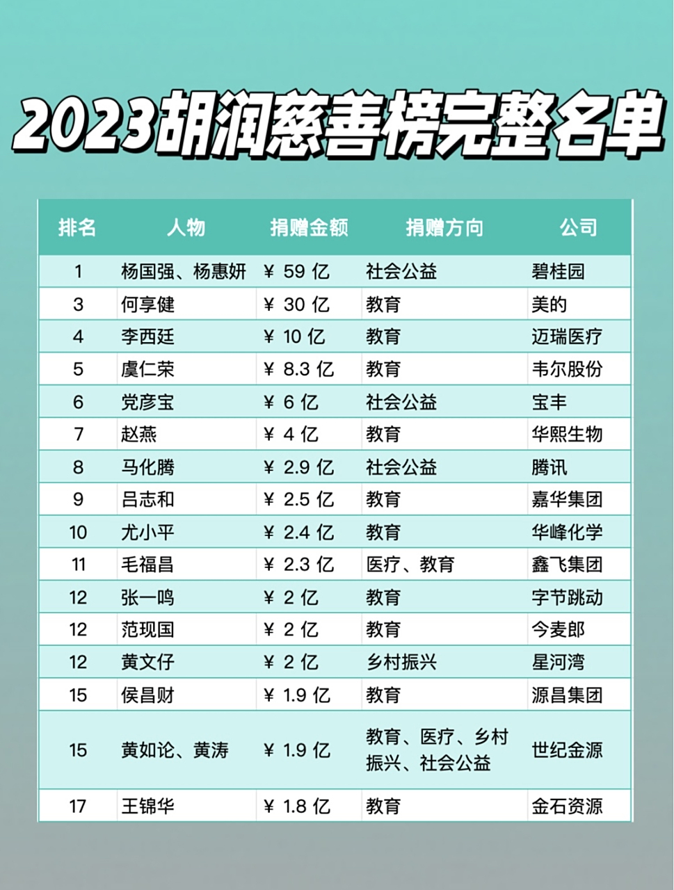 热点引擎计划#❤️2023胡润慈善榜完整名单💰