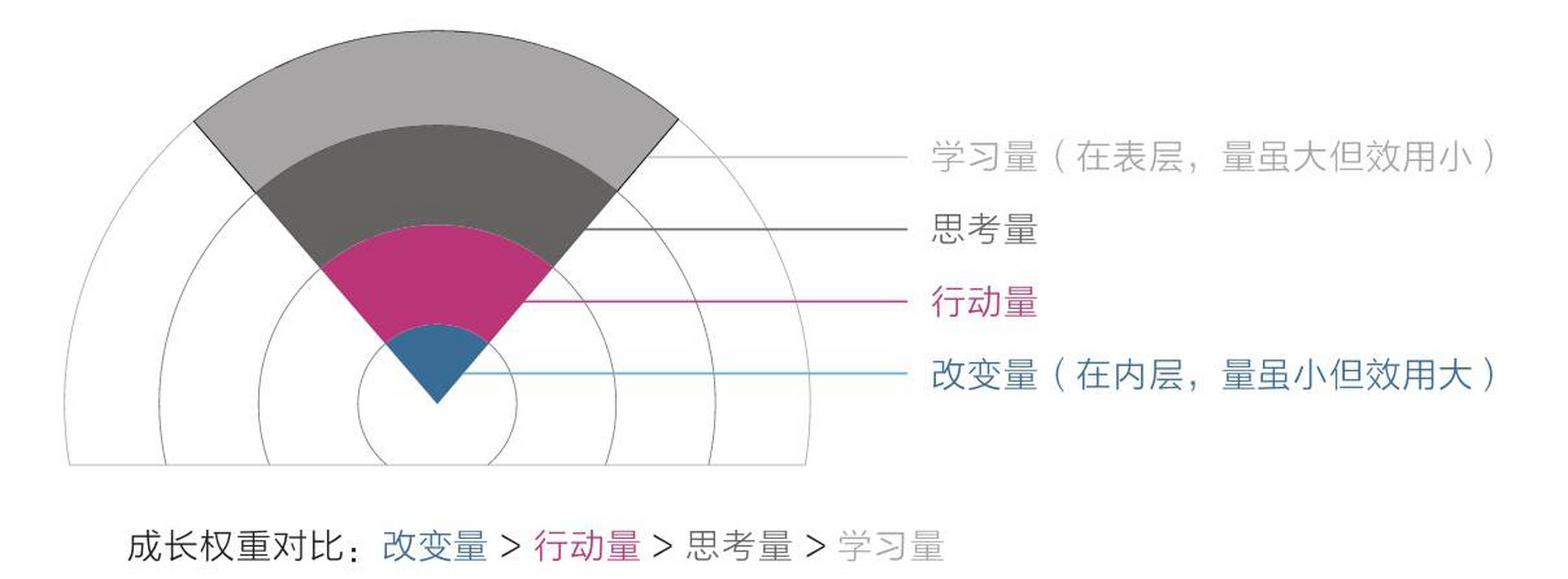 对于学习成长而言,成长权重对比是每个人都应该首先认识的,它揭示了"