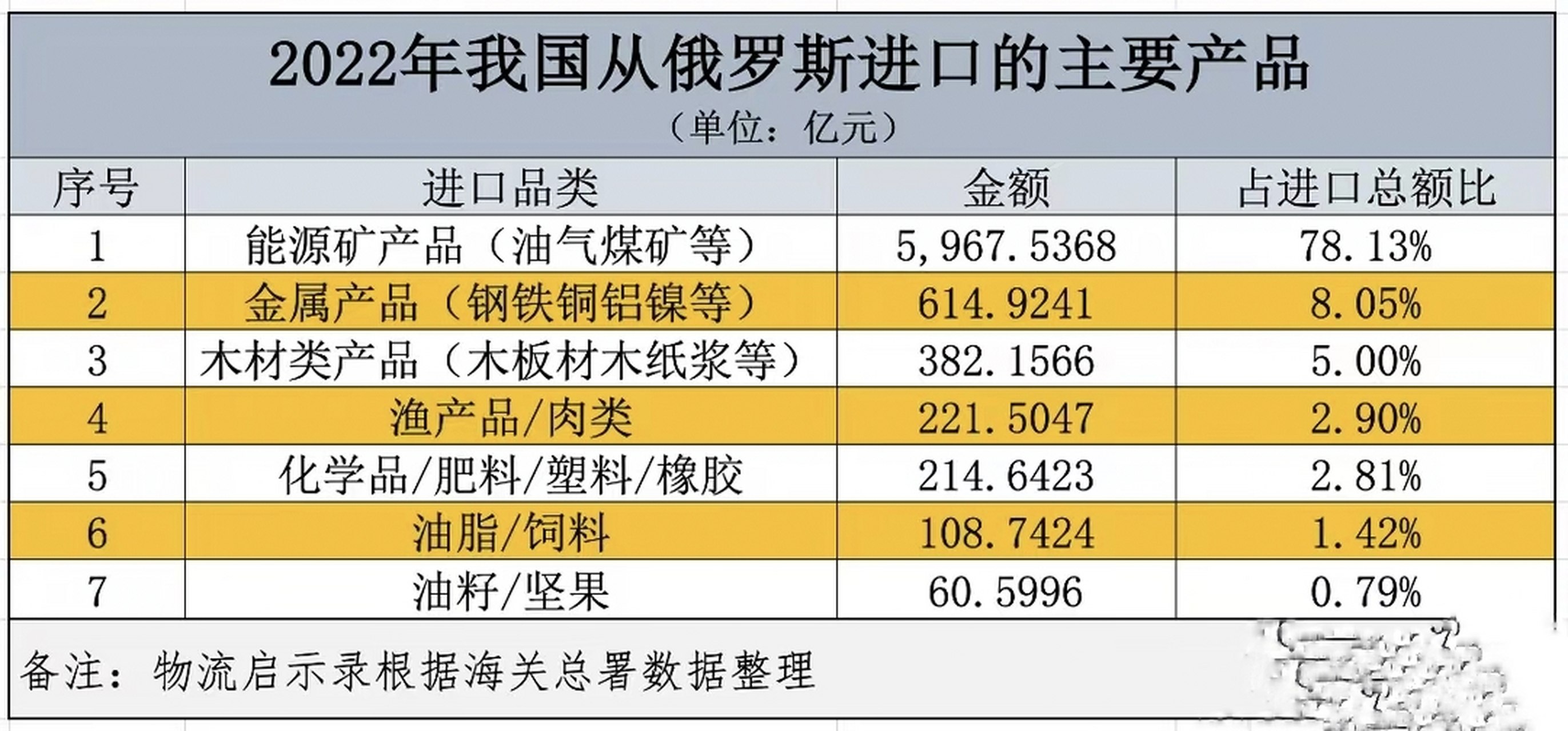 根據海關總署數據,2022年中俄貿易額是1.