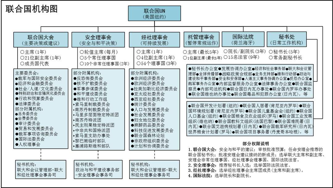 联合国主要官员或成员的选举规则: