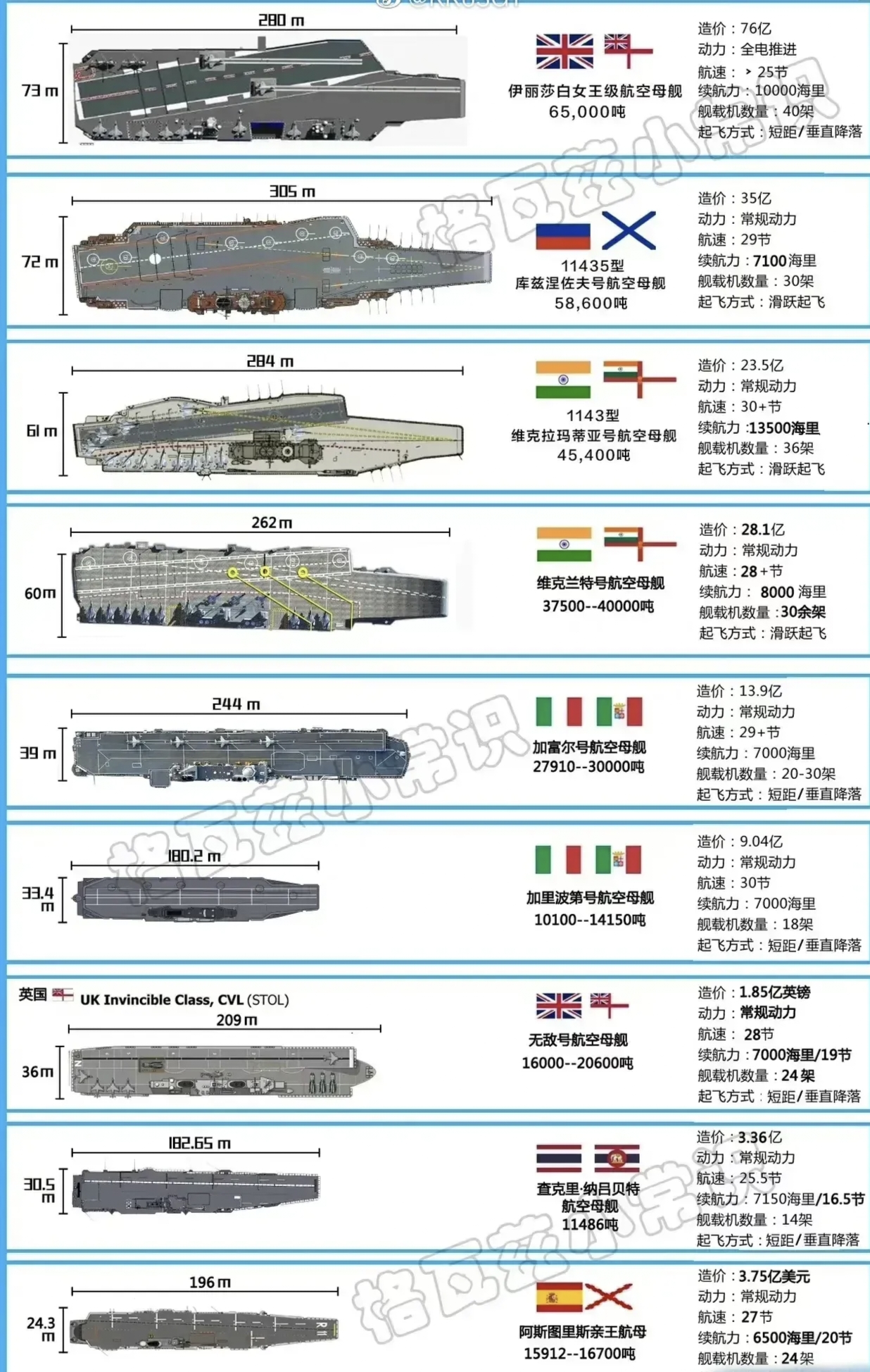 世界各国航母实力对比图: 从数量上看,美国的各类军舰加在一起大概有