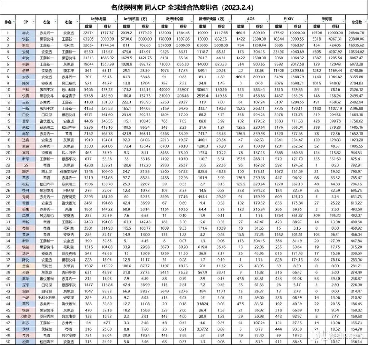 名柯同人cp全国综合热度排行榜