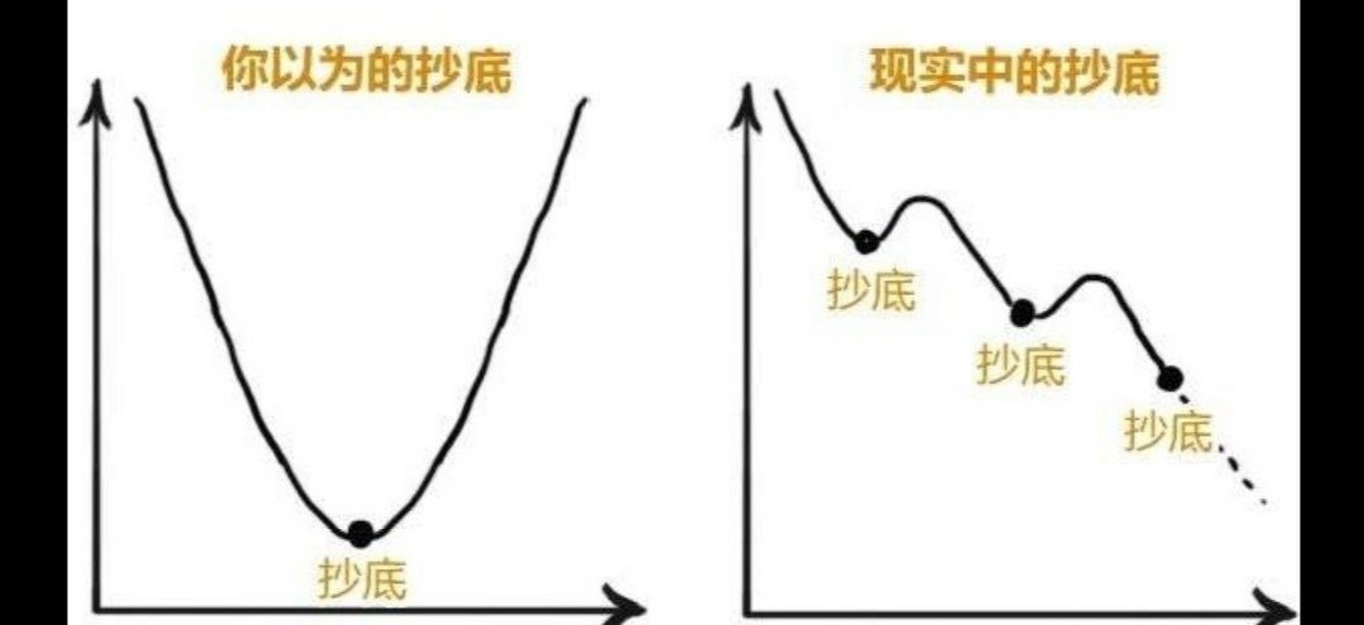 你以为的抄底,然而现实中的抄底确实……#股票