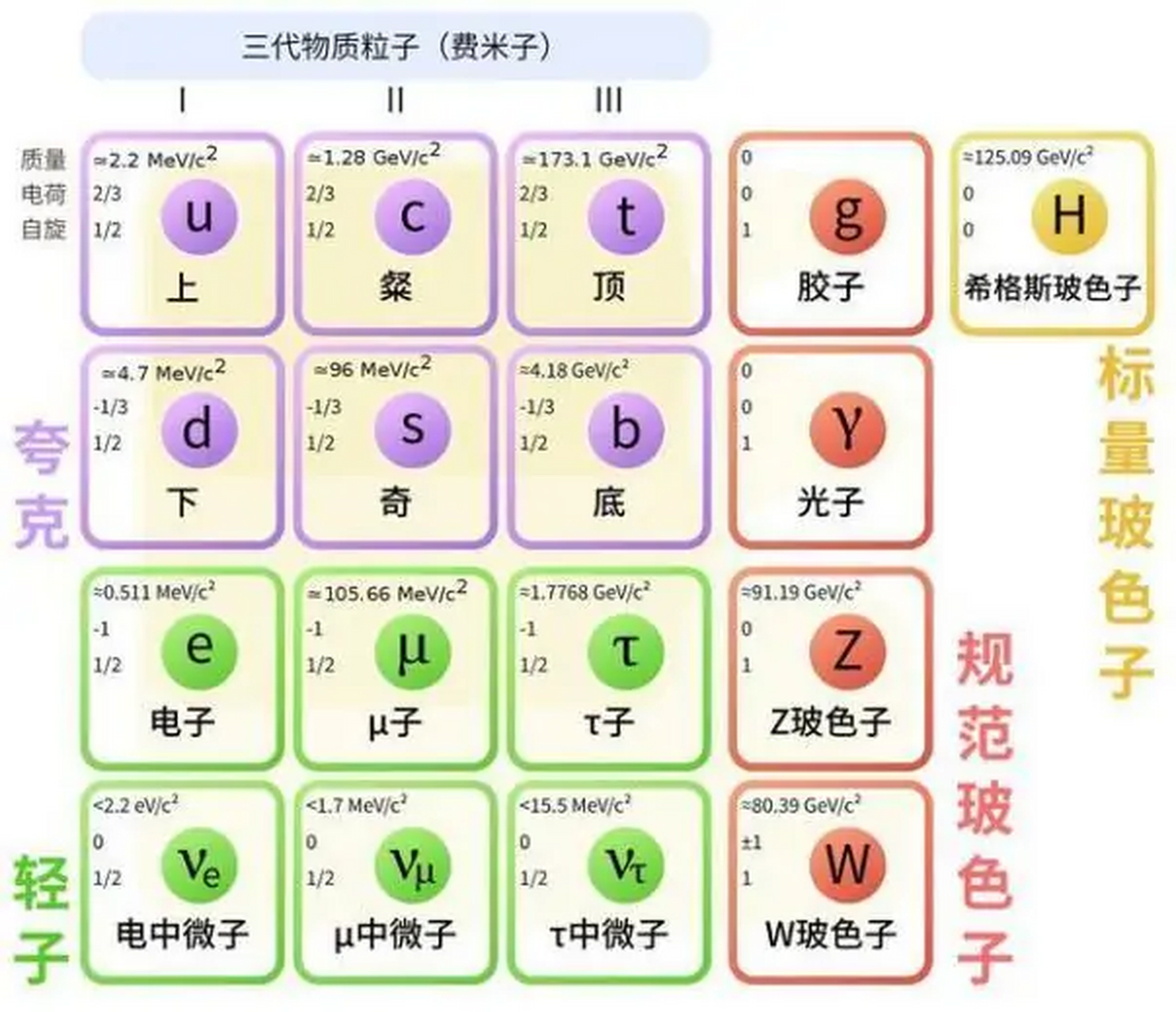 基本粒子表