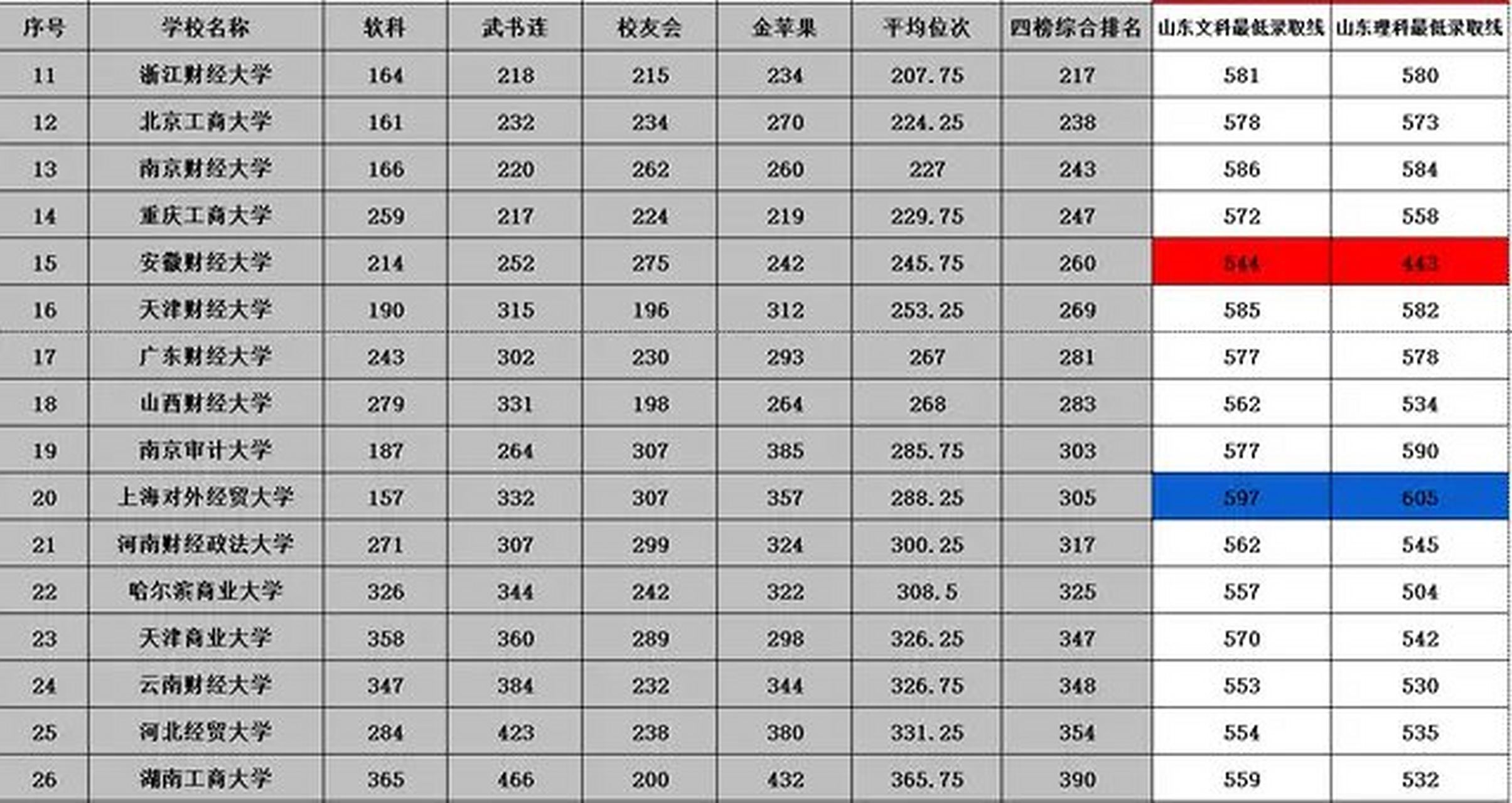 财经专业排名2020(财经专业排名第一的大学)