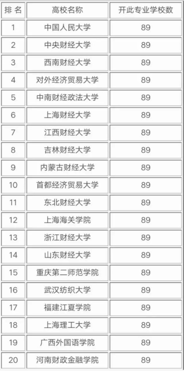 财政学大学排名(有财政学专业的大学)