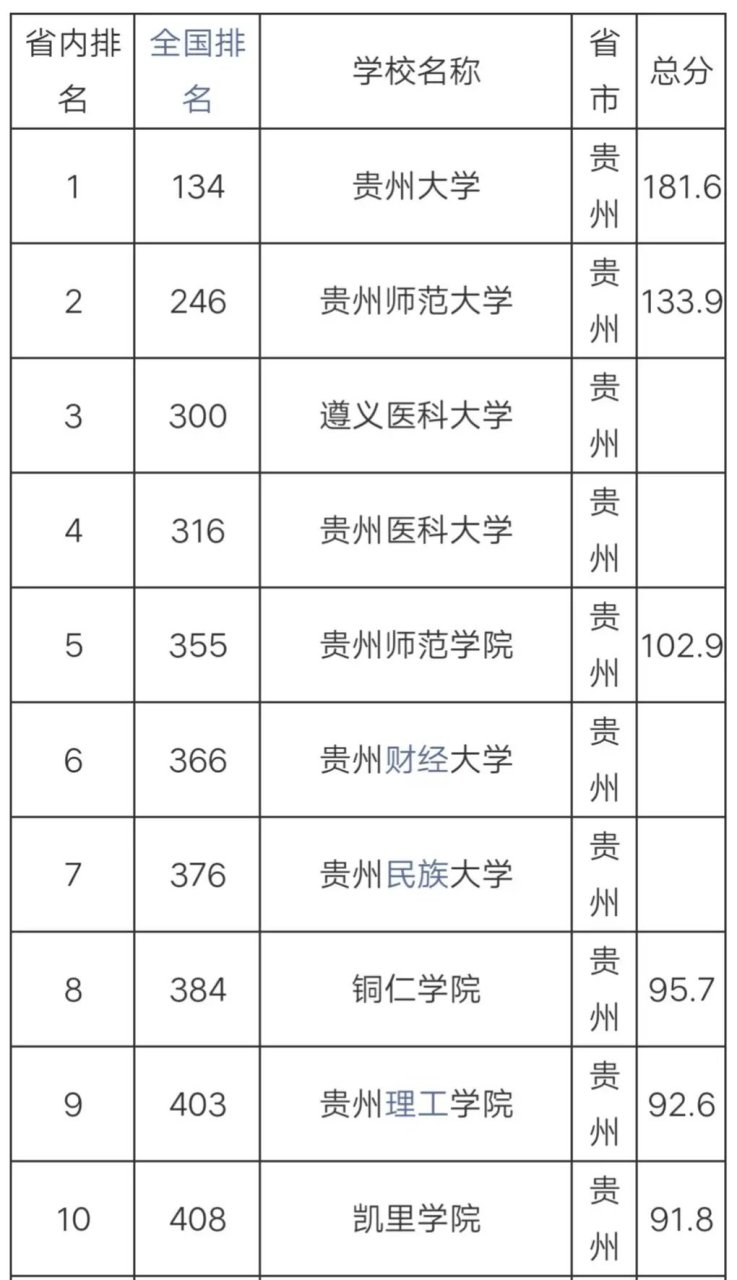 贵州省大学排名图片