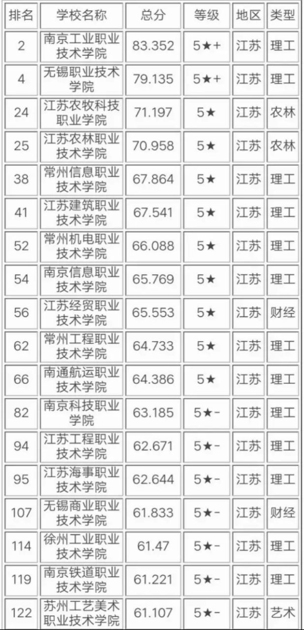 2020年江苏省专科高职院校18强排名#轻知识就要轻松学