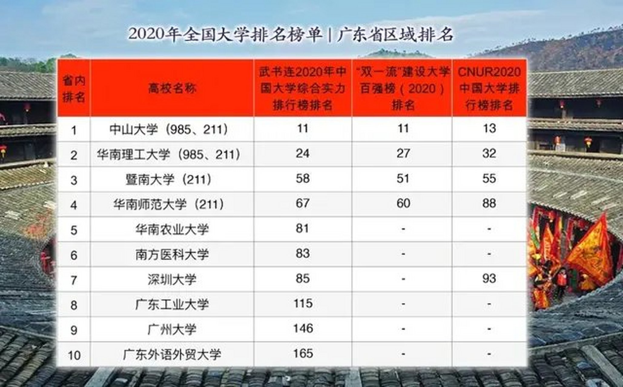 广东省排名前十的大学|2020全国高校区域榜#2020高考志愿填报