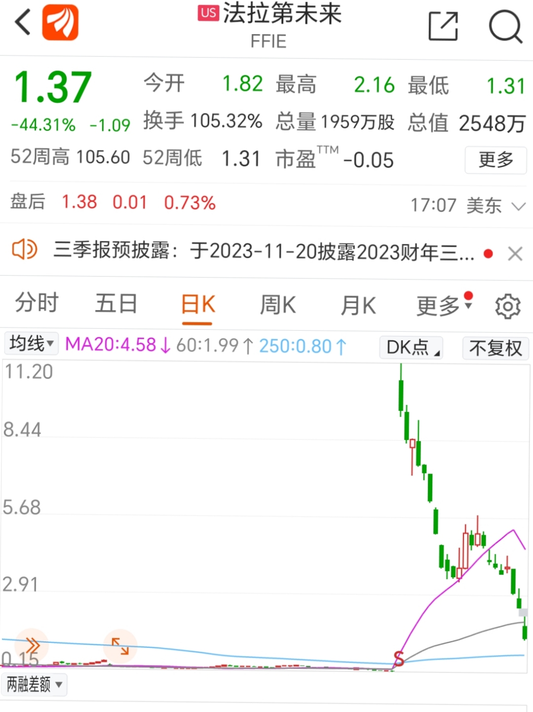 法拉第未来2023年8月28日进行了"反向拆股",股票每80股合1股,股价月 