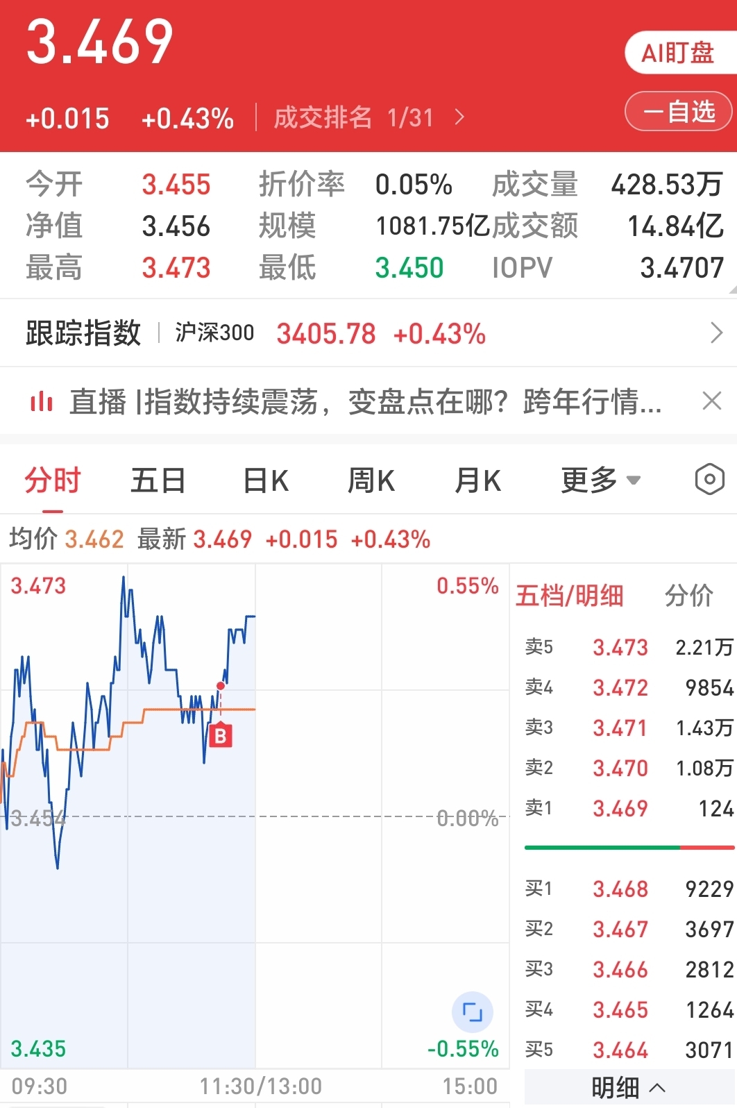 加仓沪深300etf  沪深300指数的pb已经创出了历史新低,股息率和净资产