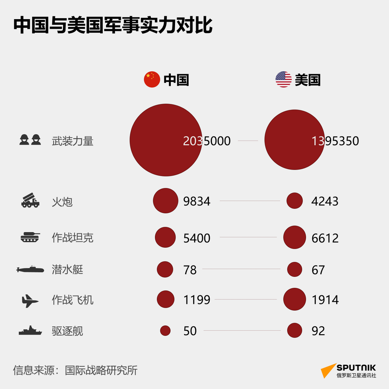 这近4倍的军费,美国维持了11艘超级航母,而中国