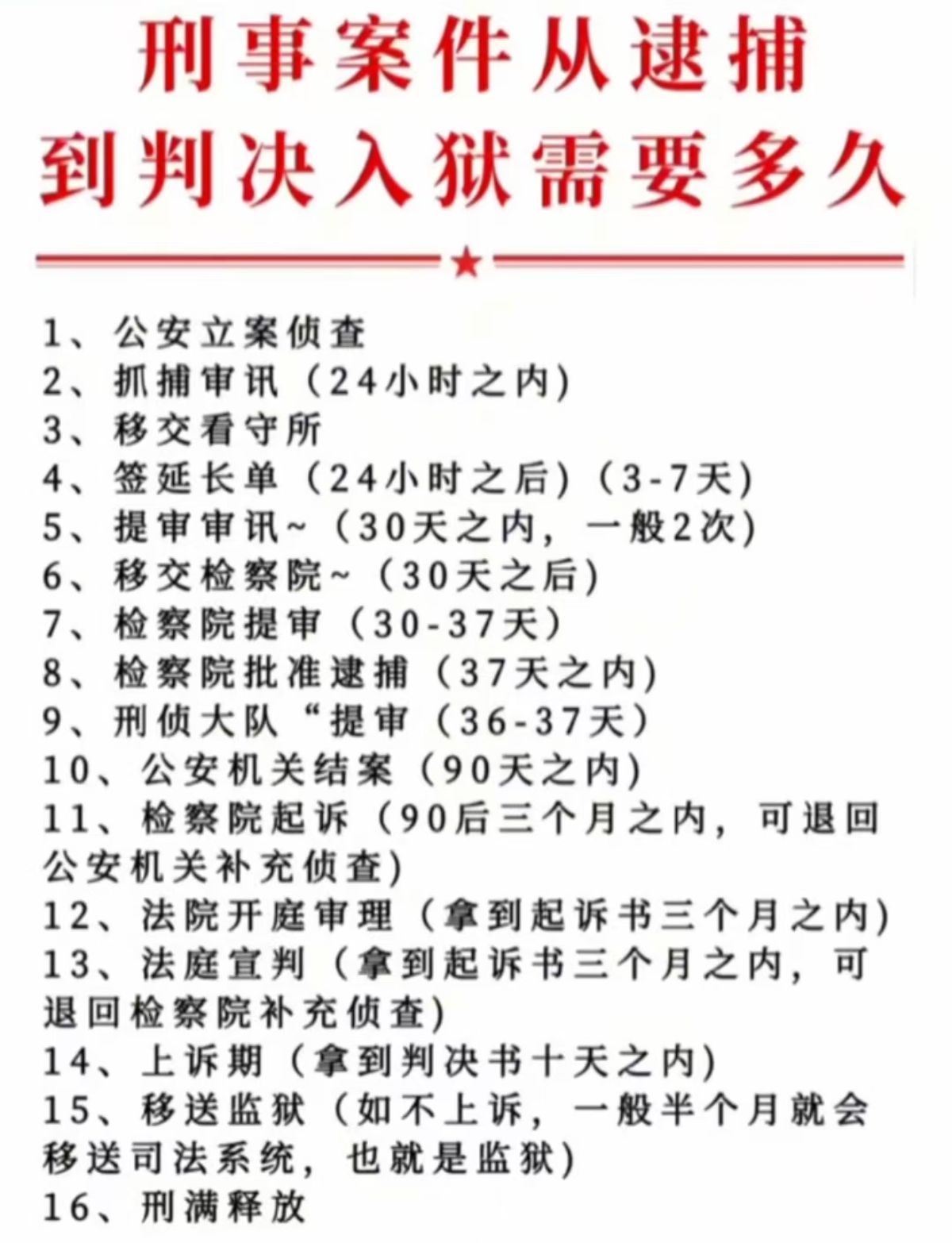 刑事案件从立案侦查到刑满释放全流程图,遇到刑事案件不要慌,越早聘请