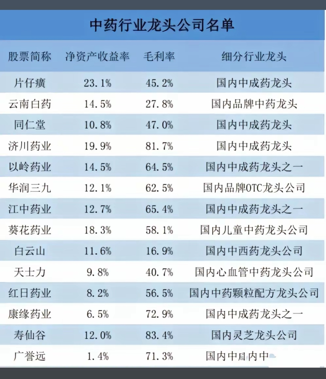 更有康缘药业,寿仙谷等,以高毛利率和独特产品,引领中药创新潮流.每一