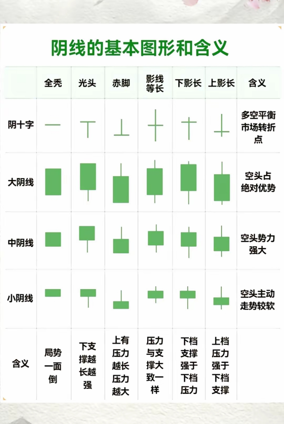 股票阴线阳线 经典k线口诀 大家周末学习 #大策复盘#