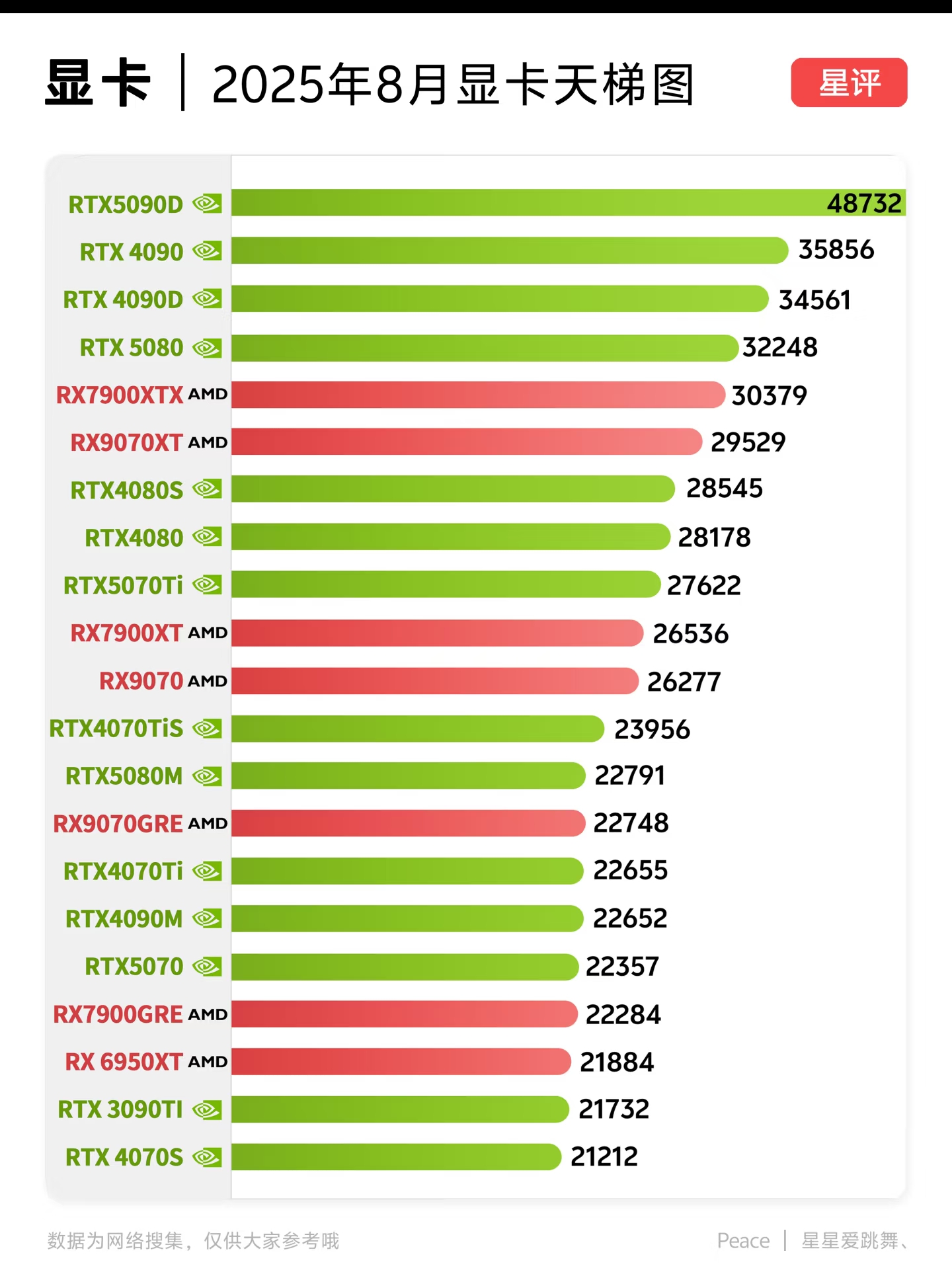 看看刚曝光的8月显卡天梯图rtx 5090d以48732分断崖式登顶性能碾压
