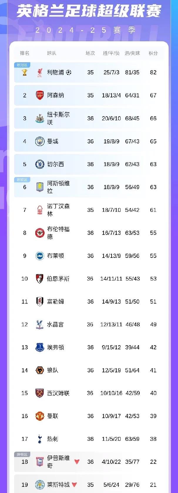 曼城连胜，重返英超积分榜前列