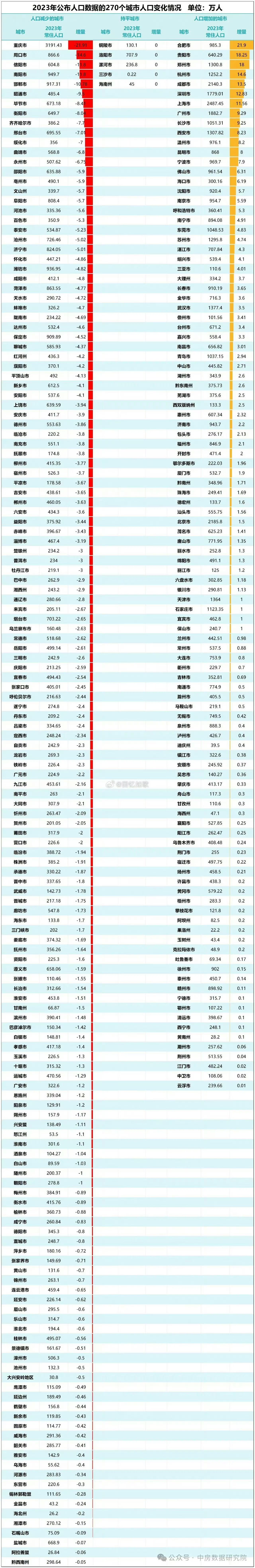 2023年已公布人口的城市人口数据变化情况,重庆少这么多没想到.