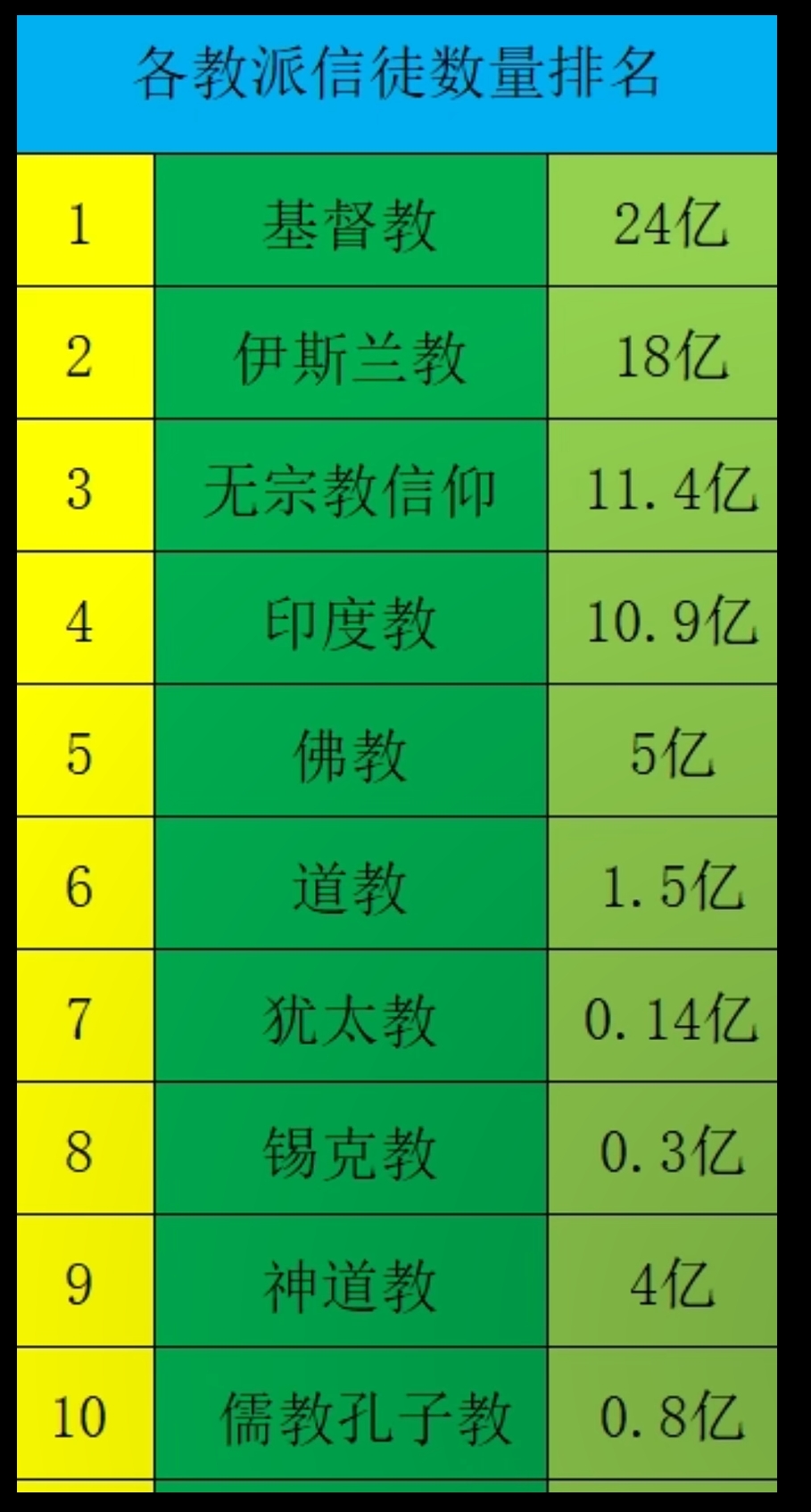 世界三大教多少信徒