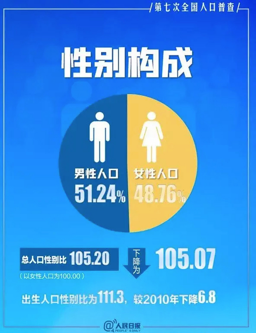 亚洲国家男女比例:  中国,105:100,男多女少 韩国,100:99,男多女少