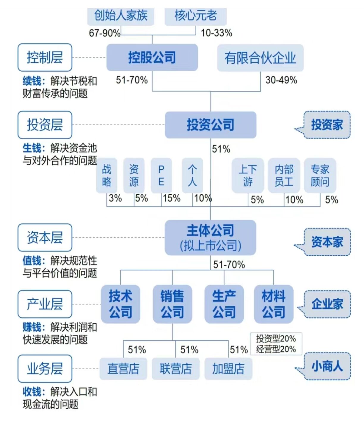 成熟的股权四层公司架构!