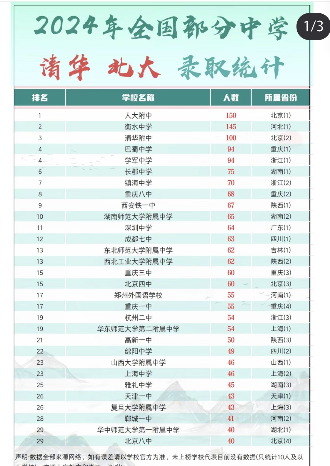 2024年全国部门中学录取清华北大人数的统计!