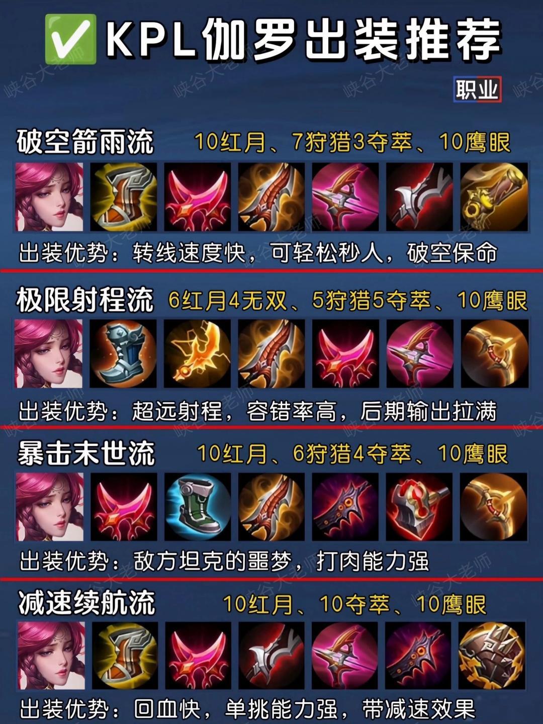 伽罗强势出装盘点