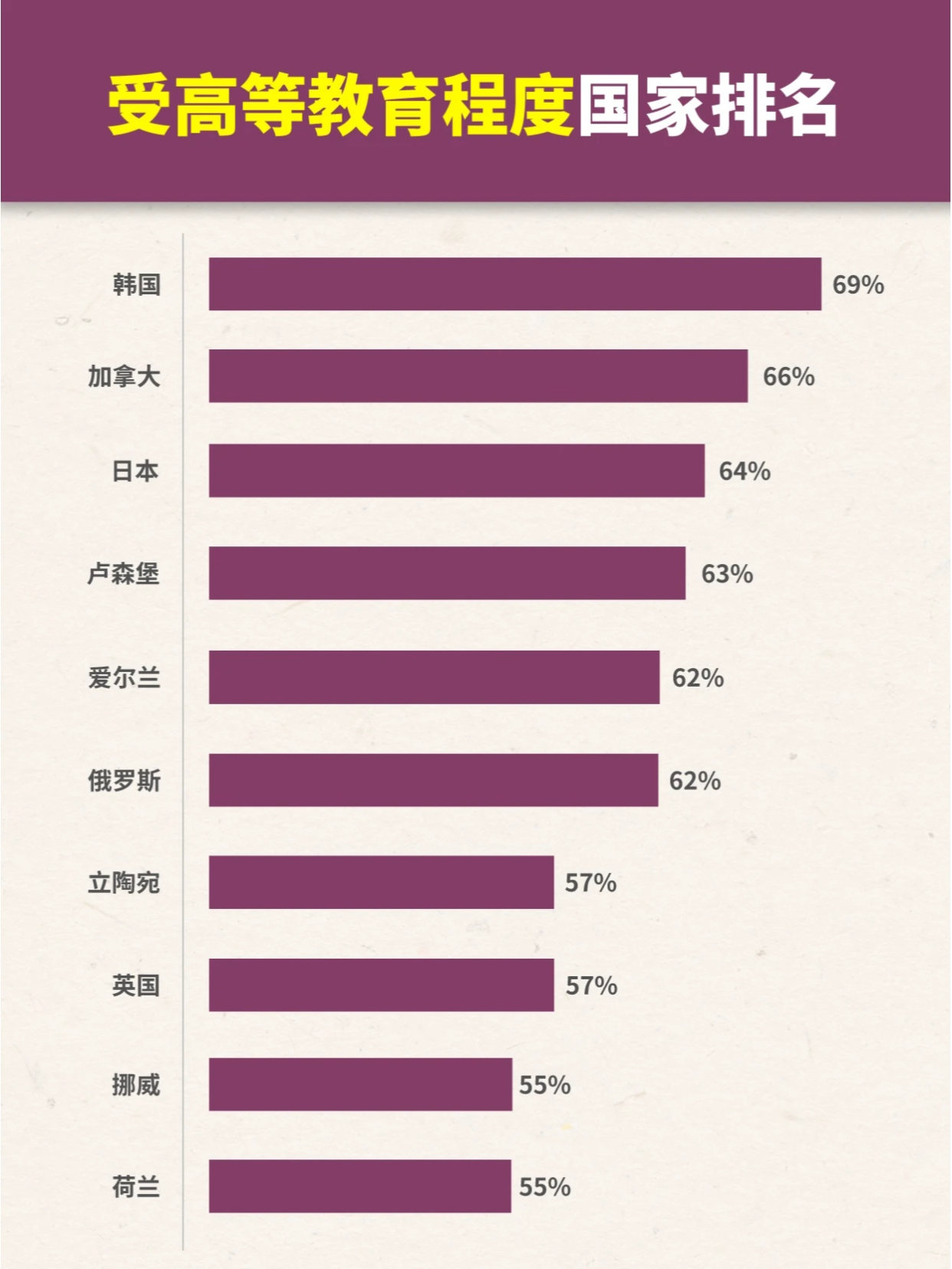 全球人口受高等教育程度国家排名 数据来源:wisevoter 目前中国25-34