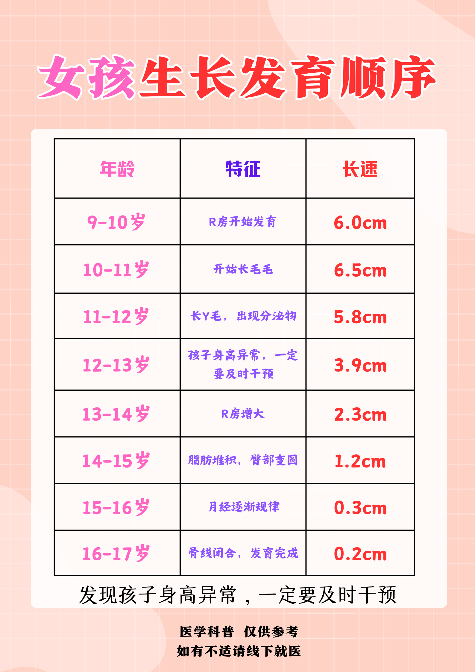 女孩生长发育顺序 #长高# #儿童生长发育# #健康科普