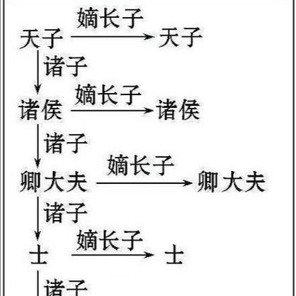 宗法制的核心内容是什么?