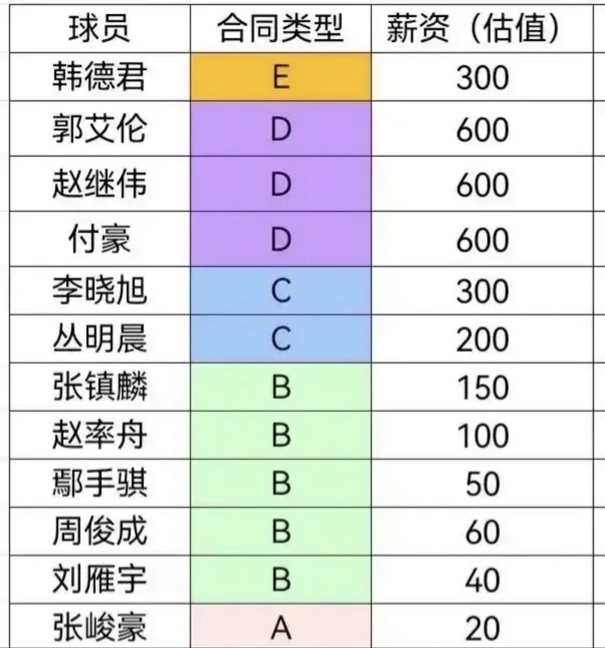 辽宁男篮球员工资表图片