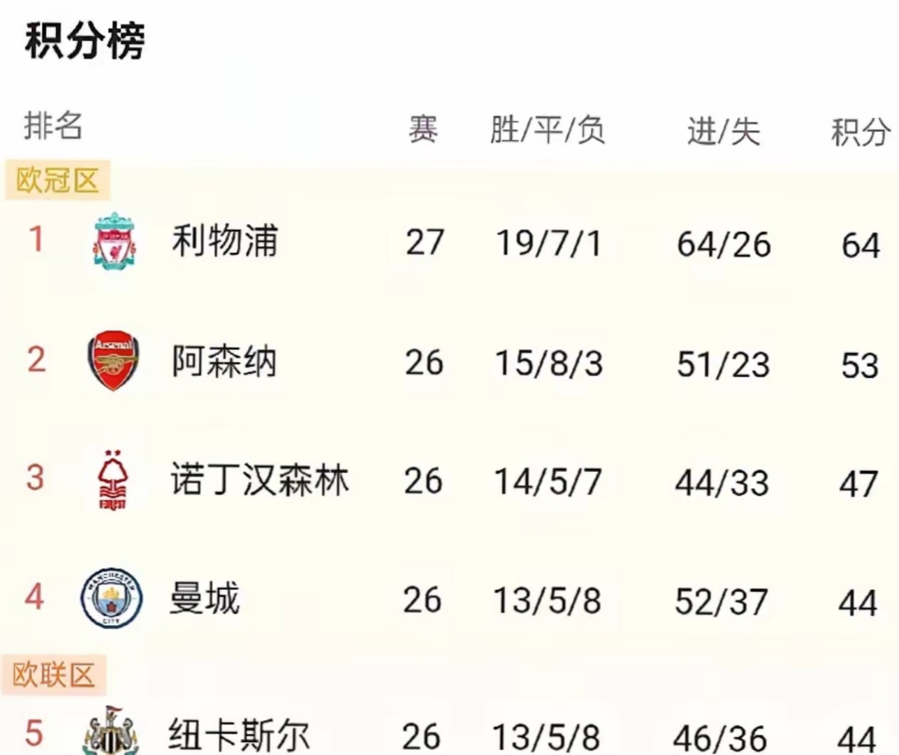 关于波尔图五连胜继续领跑积分榜，阿森纳主帅陷下课危机！的信息
