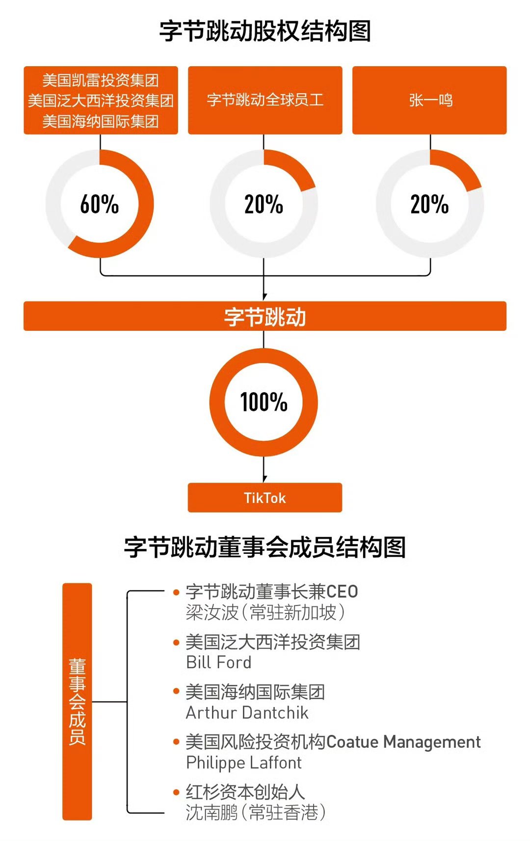 字节跳动股权图片