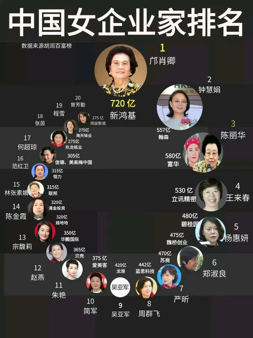 中国女企业家排名,数据来源胡润百富榜,前11名女企业家包括邝肖卿